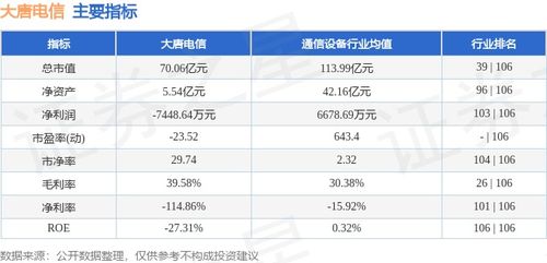 大唐電信周跌5.31%，主力資金凈流出超2200萬元，網(wǎng)絡(luò)與信息安全軟件開發(fā)板塊承壓